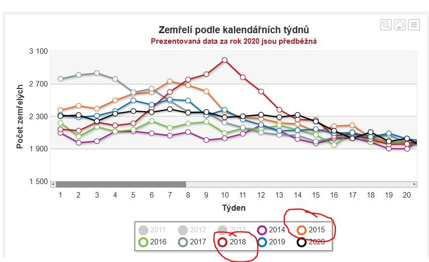 Graf úmrtnosti v ČR